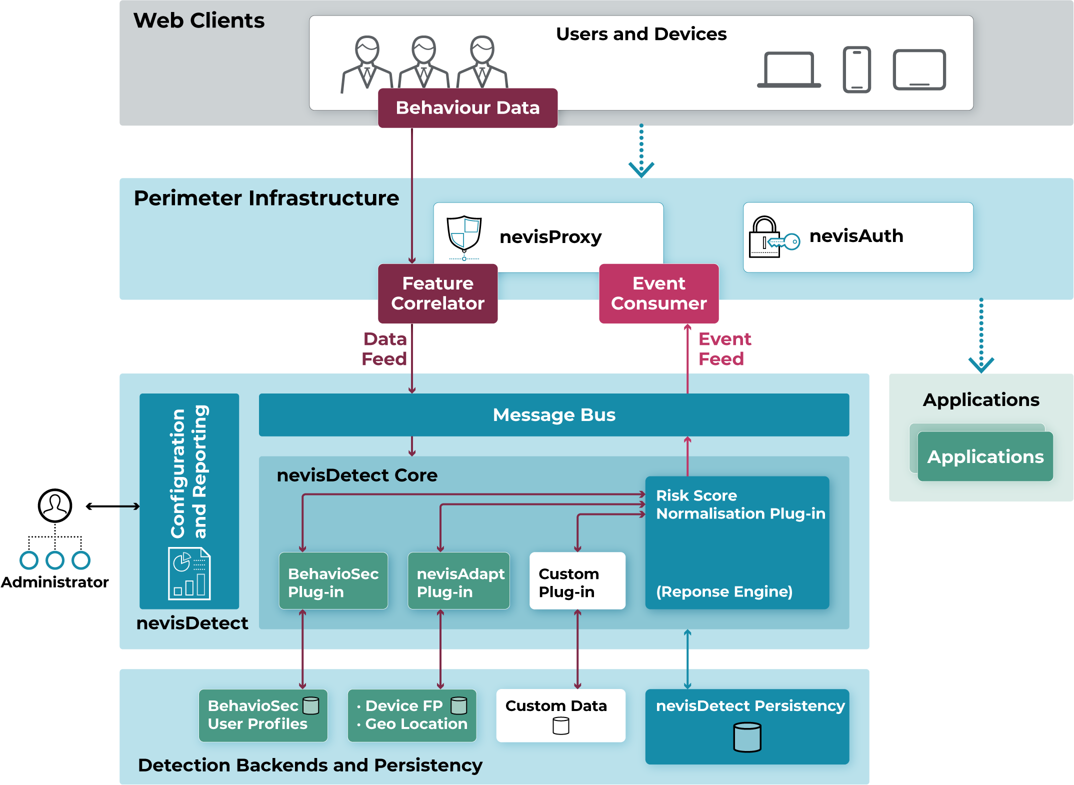 Architecture overview