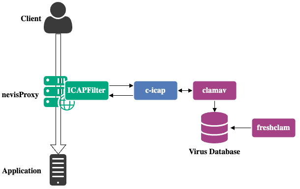 Pass HTTP requests/responses to ClamAV