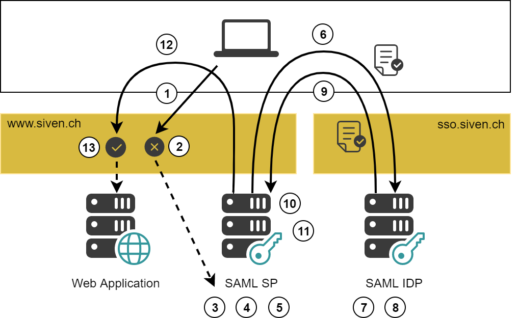 SP initiated authentication.png