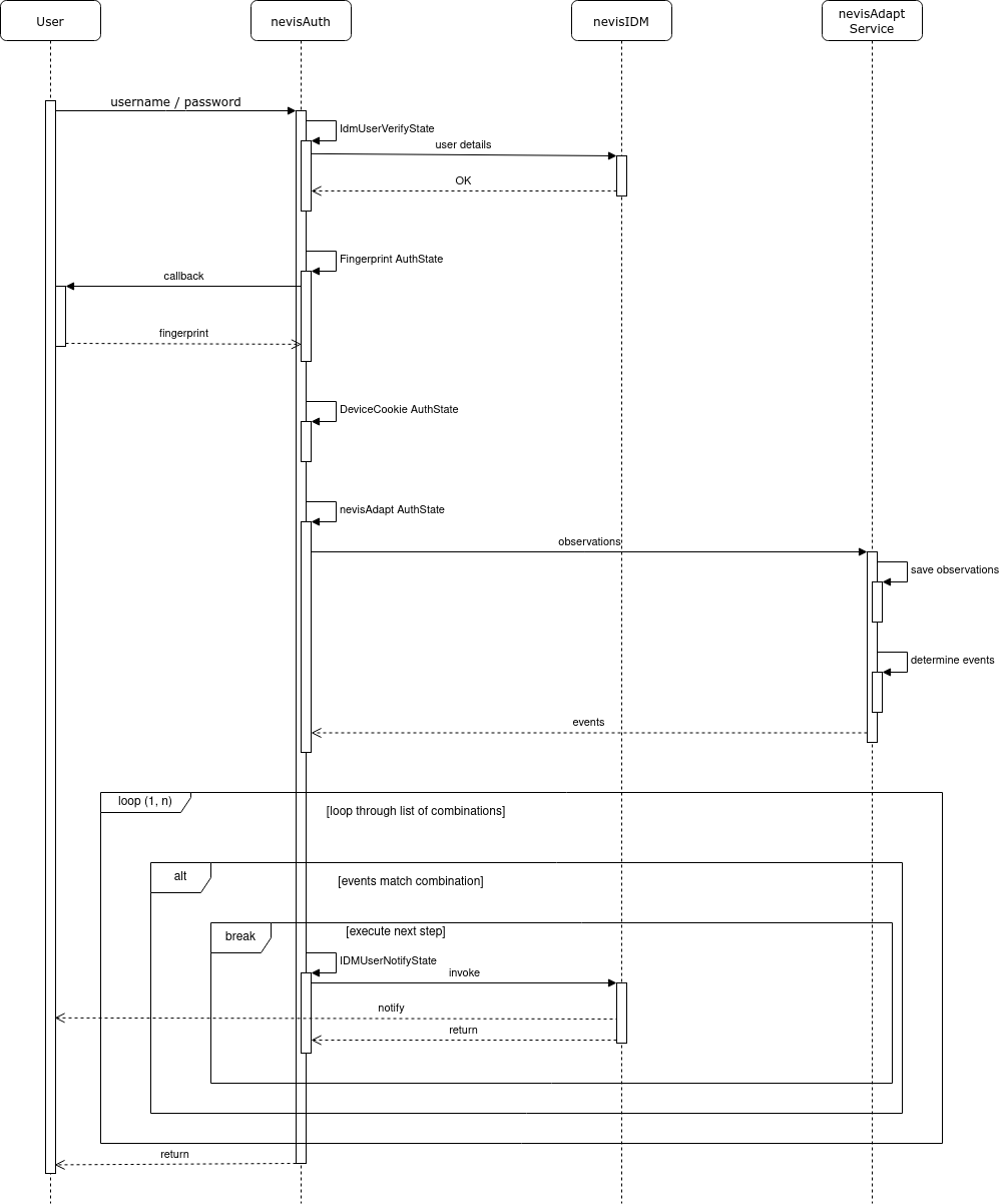 Event-based authentication flow