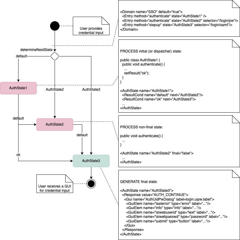 AuthEngine - State processing and input specification