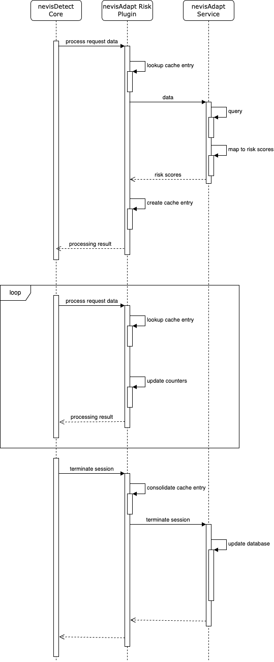 Continuous authenticattion