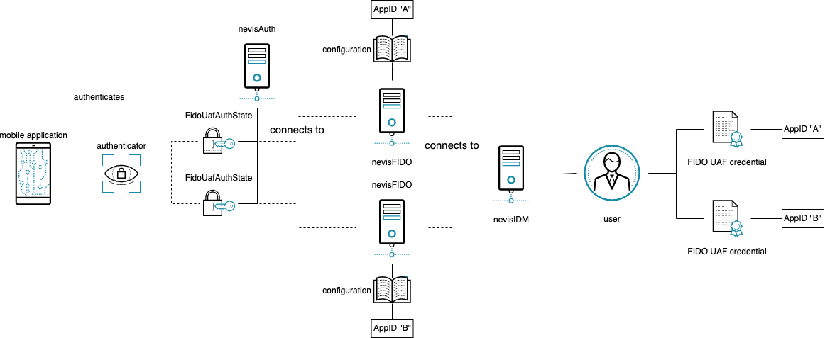 One authenticator for different applications