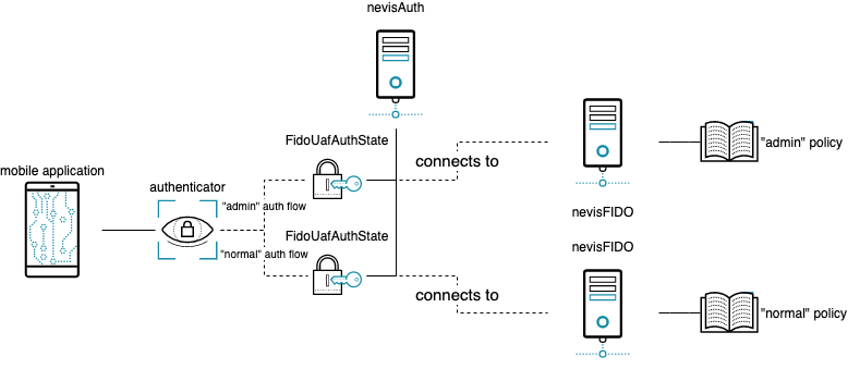 Different authenticators with different policies