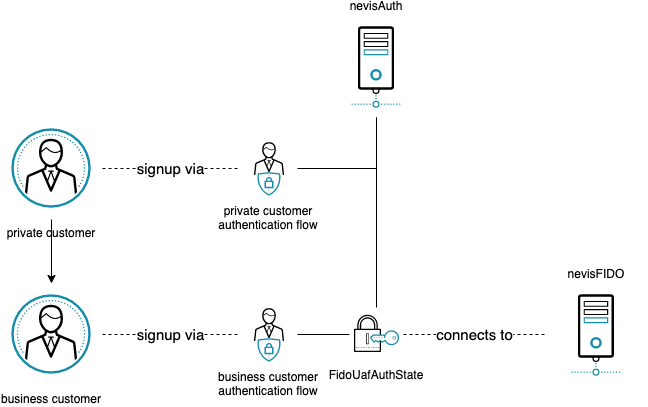 One nevisIDM client multiple organisational units