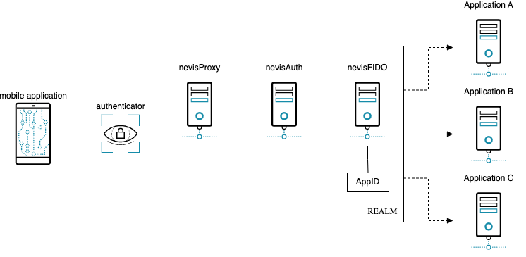 One authenticator for different applications - with realm