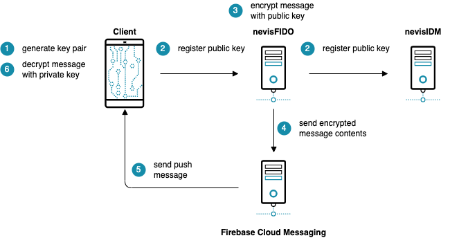 End to end encryption flow