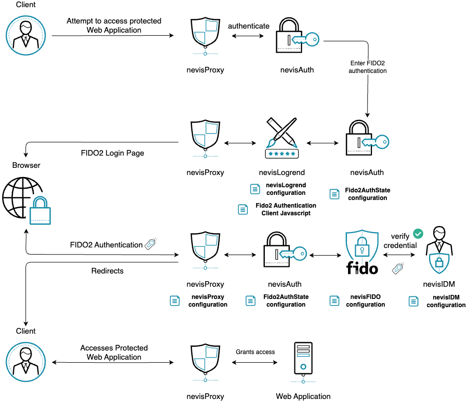 FIDO2 Authentication