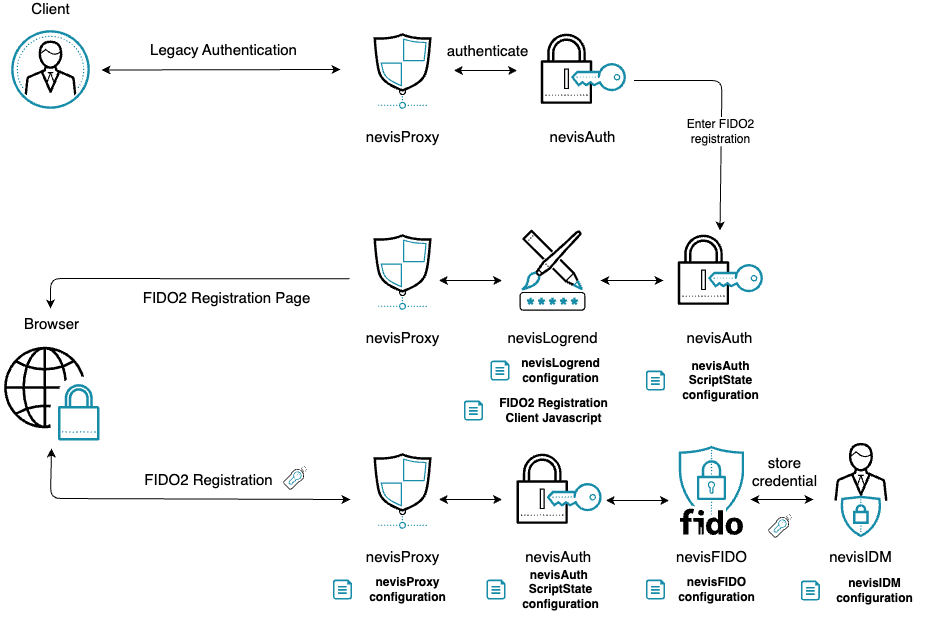 FIDO2 Registration with nevisAuth