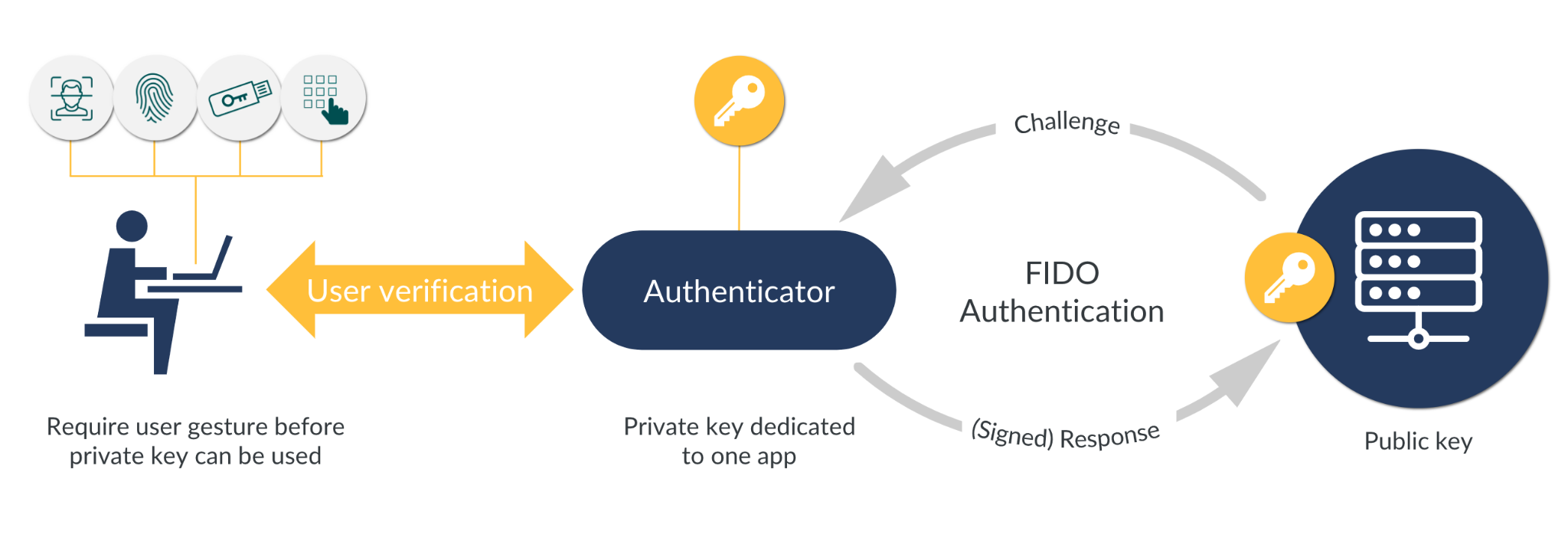 How FIDO works in a nutshell