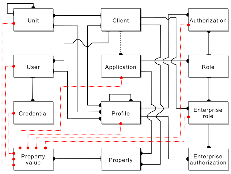 nevisIDM entity relations diagram