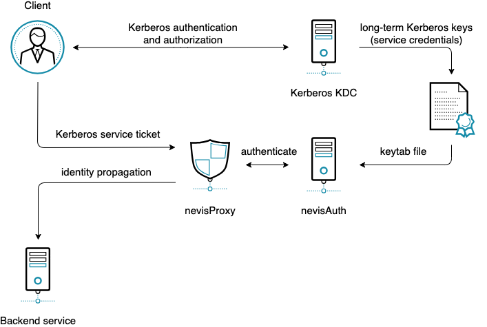 Kerberos login scenario