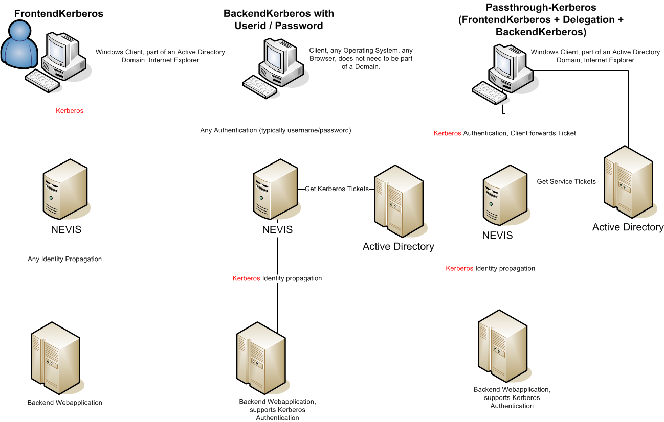 Kerberos configuration scenarios