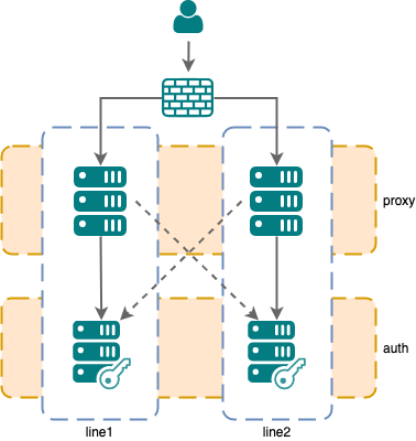 Multi-line setup with line preference