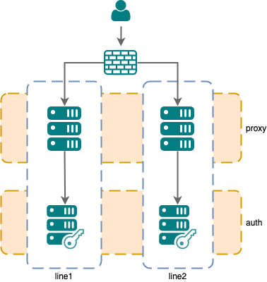 Multi-line setup with hard separation