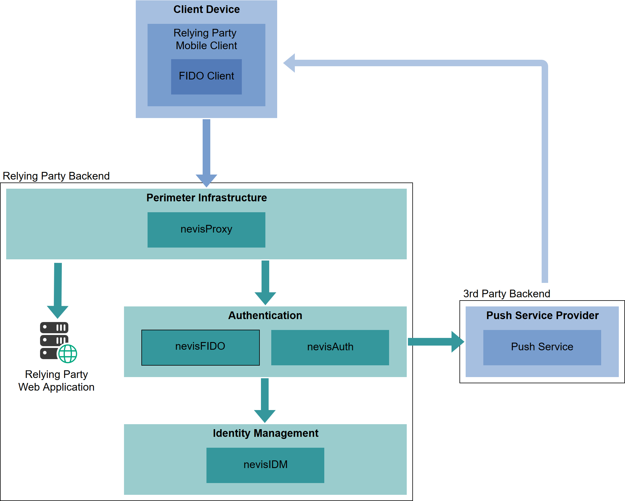 Nevis Mobile Authentication architecture