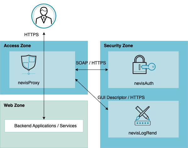 nevisAuth overview