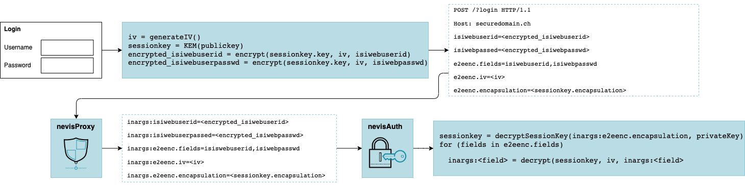 Encryption and decryption with KEM