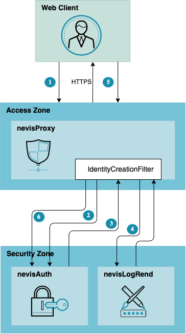 Form encryption - Components involved