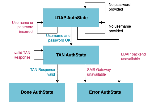 Request processing practical example