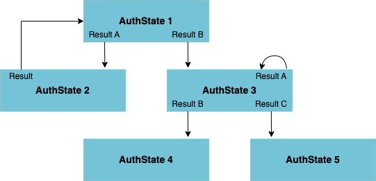 Request processing