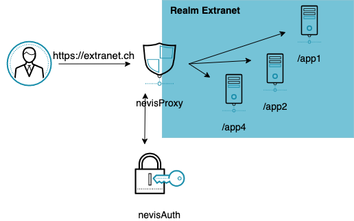 nevisAuth single sign on