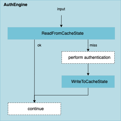 Usage pattern caching AuthStates