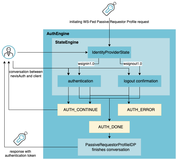 WS-Fed-IdP configuration overview