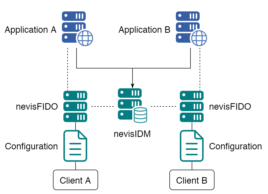 nevisFido and multi-client mode