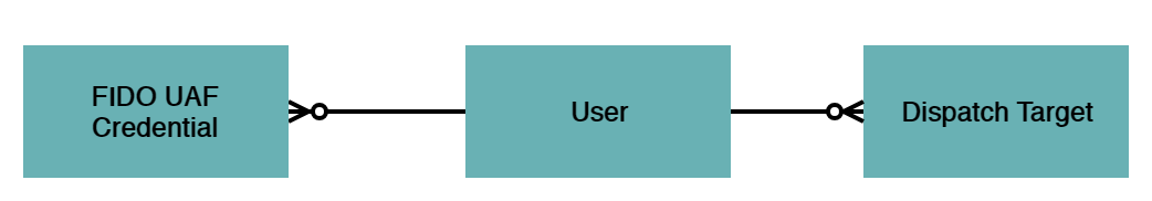 High Level Data Model
