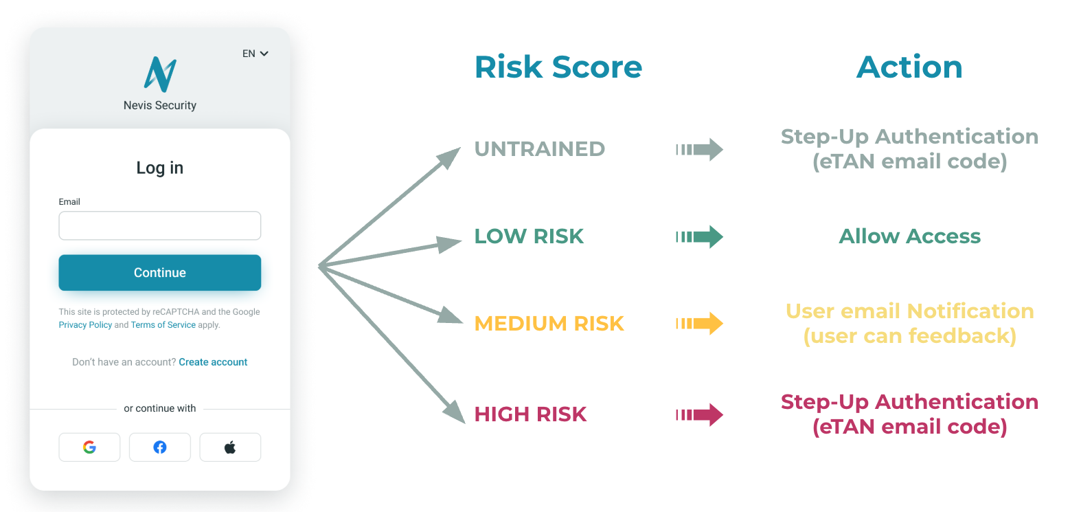 Risk Scores And Adaptive Actions