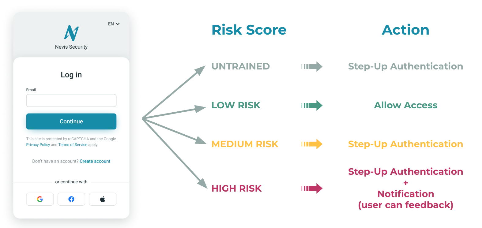 Risk Scores And Adaptive Actions