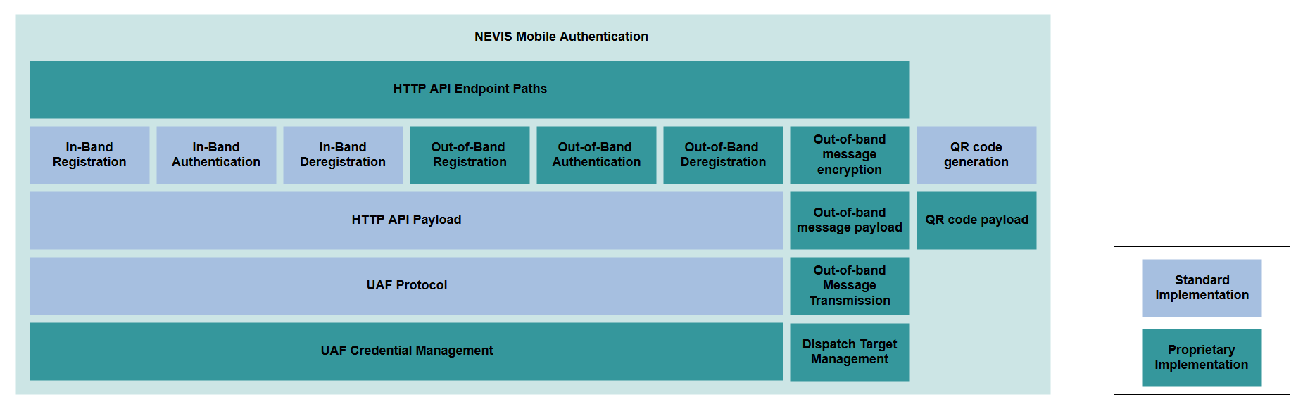 Implementation by specification and proprietary implementation