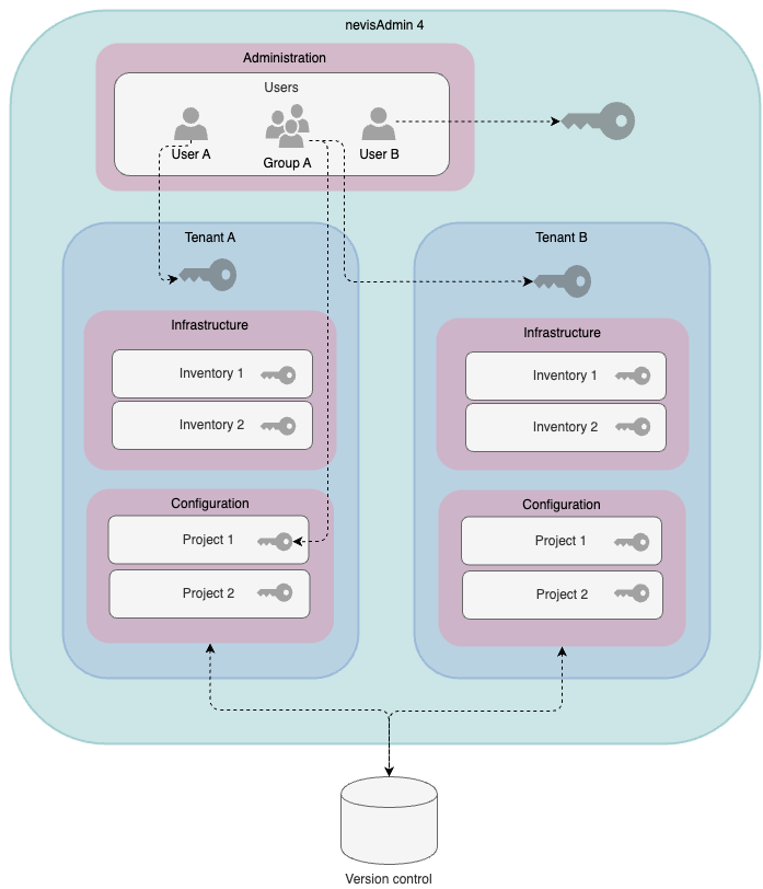 Tenant Permissions