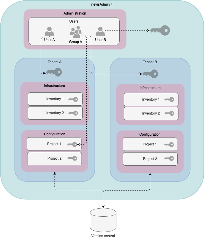 Tenant permissions