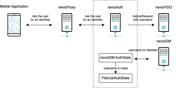 FidoUafAuthState Username Retrieval