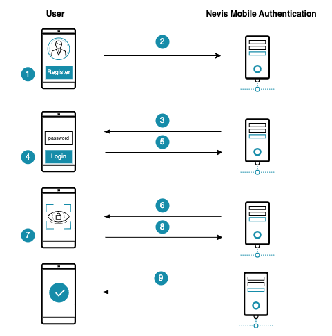 In-Band Registration