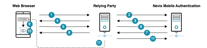 Fallback Out-of-Band Authentication Using Mobile Only