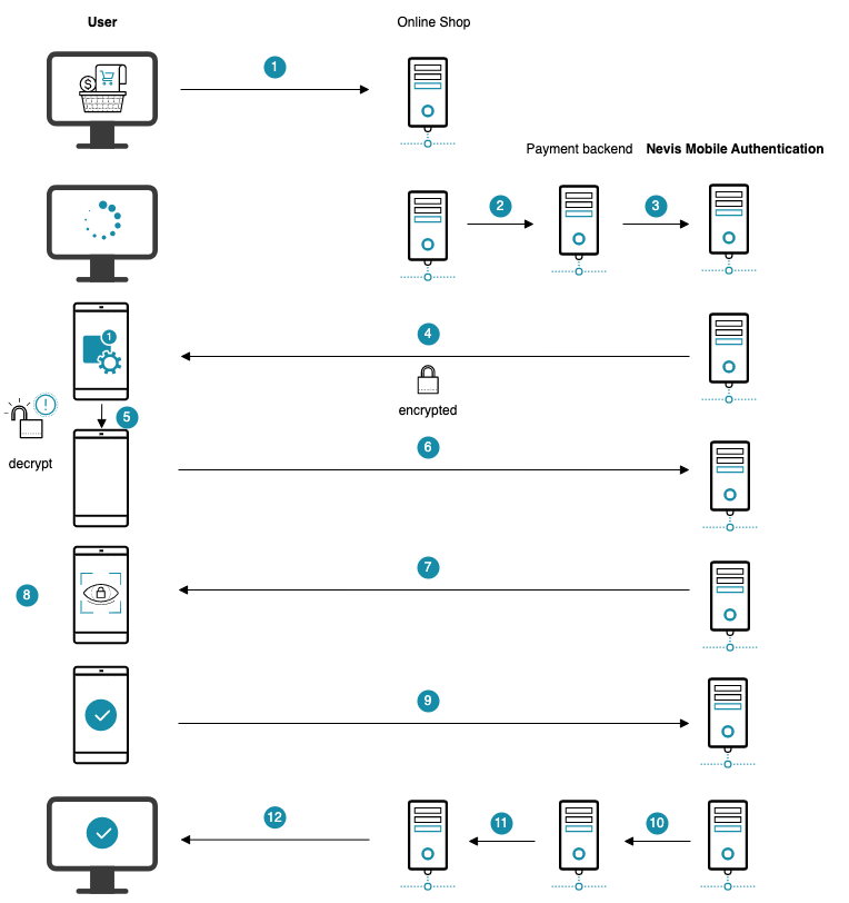 Out-of-Band Transaction Confirmation Example